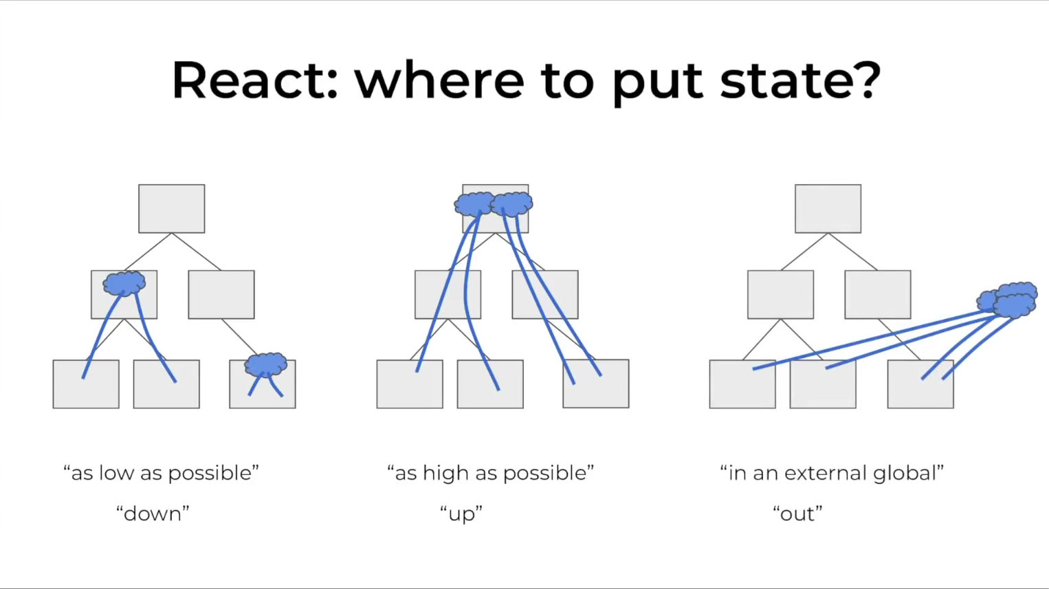 solving problems the clojure way react